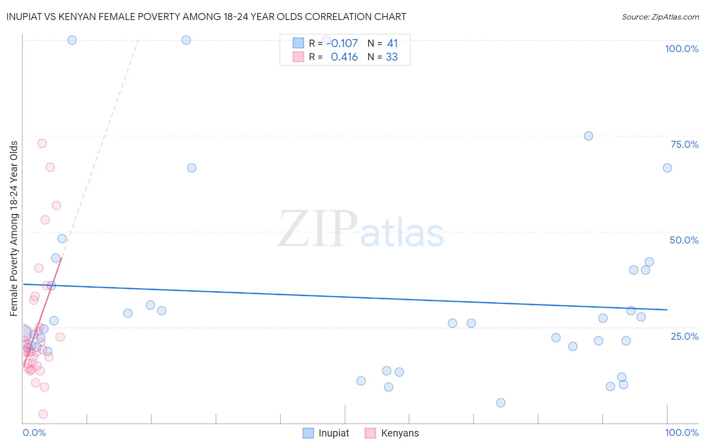 Inupiat vs Kenyan Female Poverty Among 18-24 Year Olds