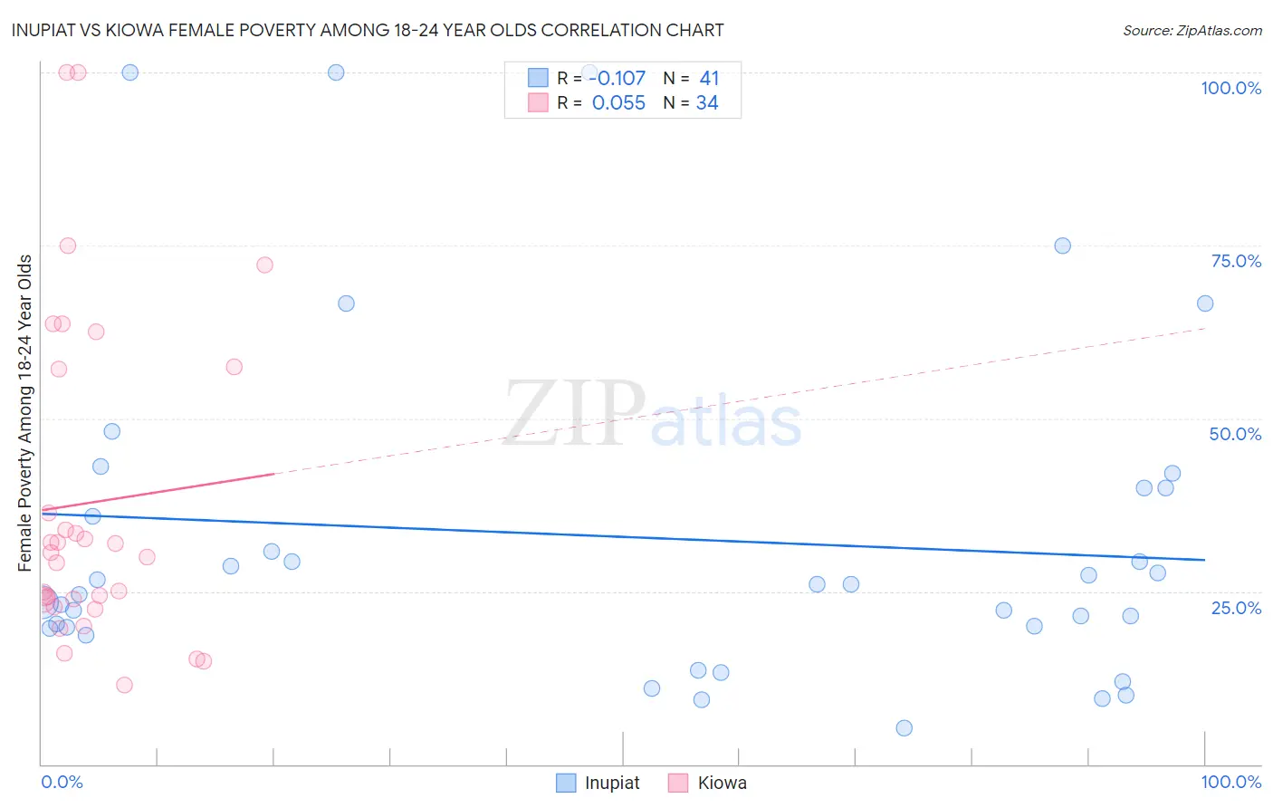 Inupiat vs Kiowa Female Poverty Among 18-24 Year Olds