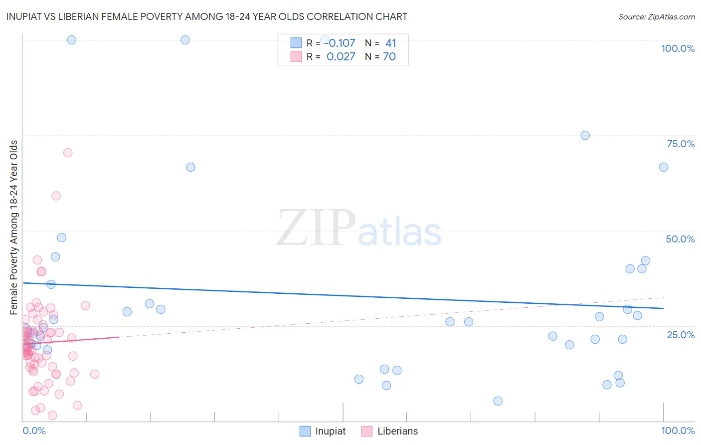 Inupiat vs Liberian Female Poverty Among 18-24 Year Olds