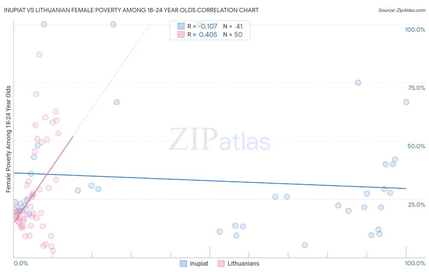 Inupiat vs Lithuanian Female Poverty Among 18-24 Year Olds