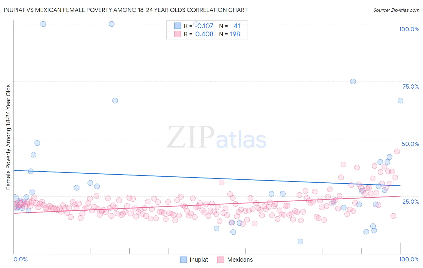 Inupiat vs Mexican Female Poverty Among 18-24 Year Olds