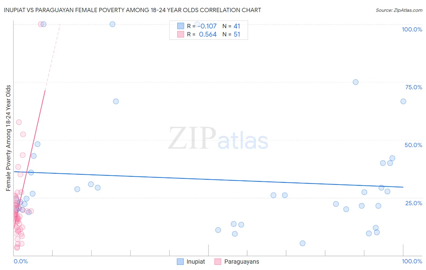 Inupiat vs Paraguayan Female Poverty Among 18-24 Year Olds