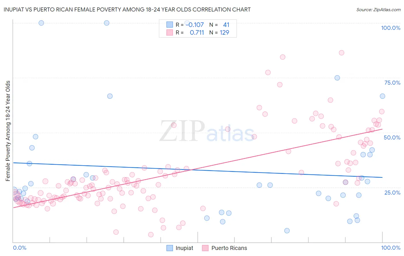 Inupiat vs Puerto Rican Female Poverty Among 18-24 Year Olds