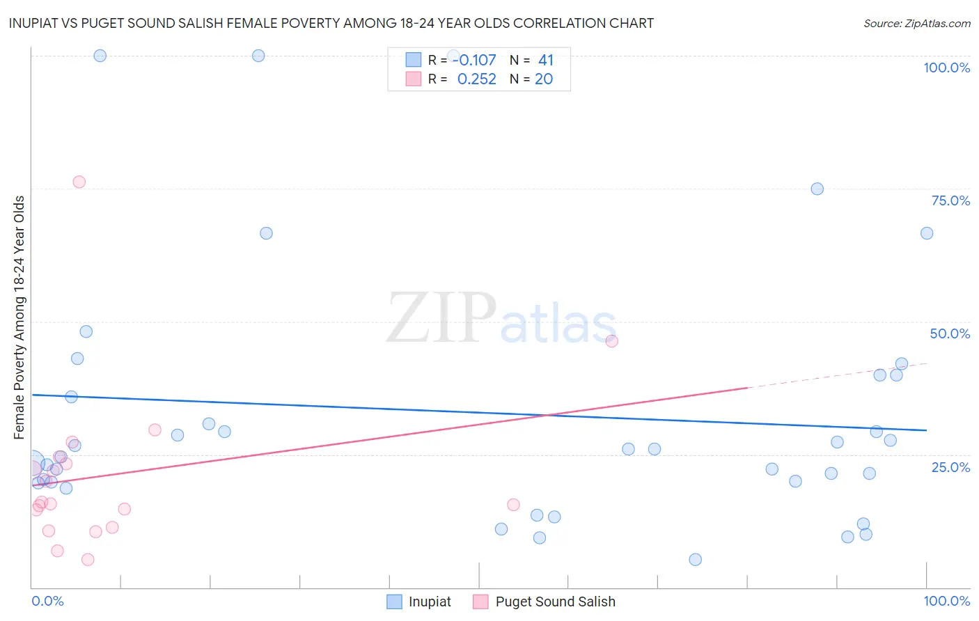 Inupiat vs Puget Sound Salish Female Poverty Among 18-24 Year Olds
