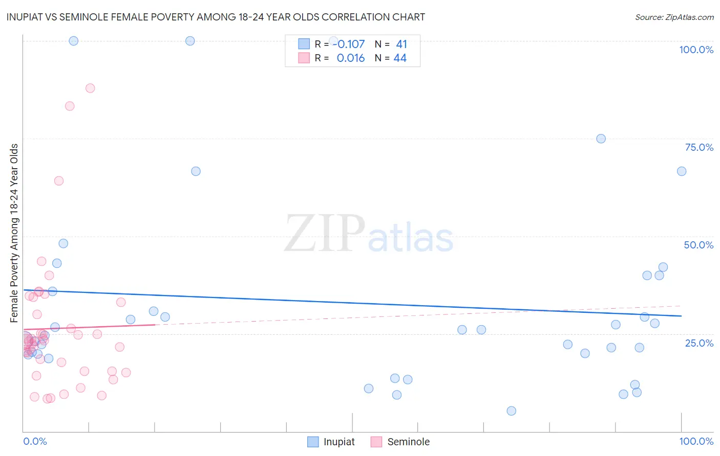 Inupiat vs Seminole Female Poverty Among 18-24 Year Olds