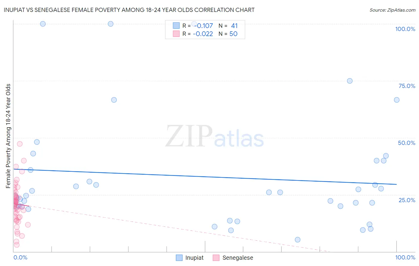 Inupiat vs Senegalese Female Poverty Among 18-24 Year Olds