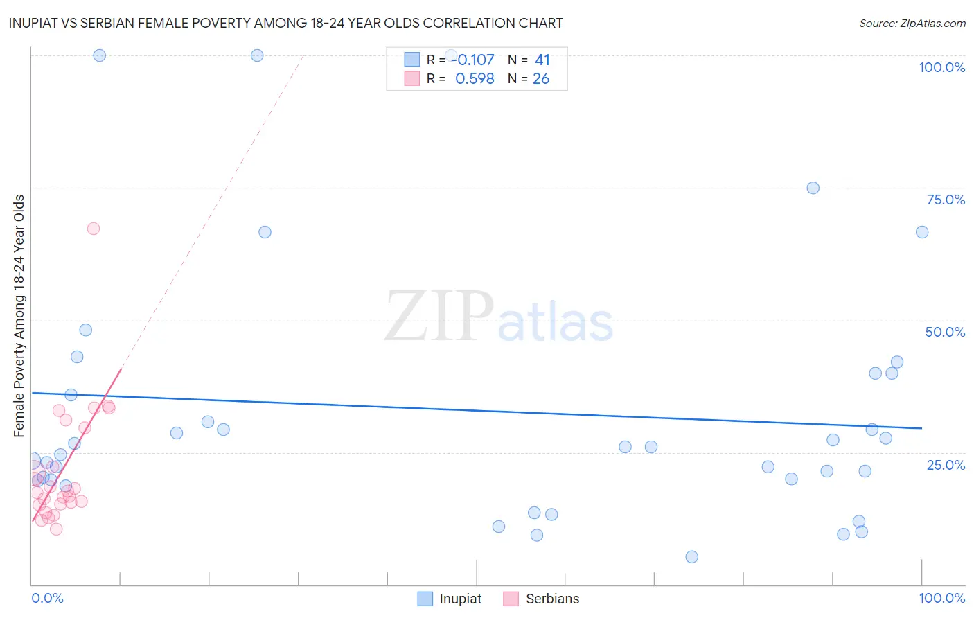 Inupiat vs Serbian Female Poverty Among 18-24 Year Olds