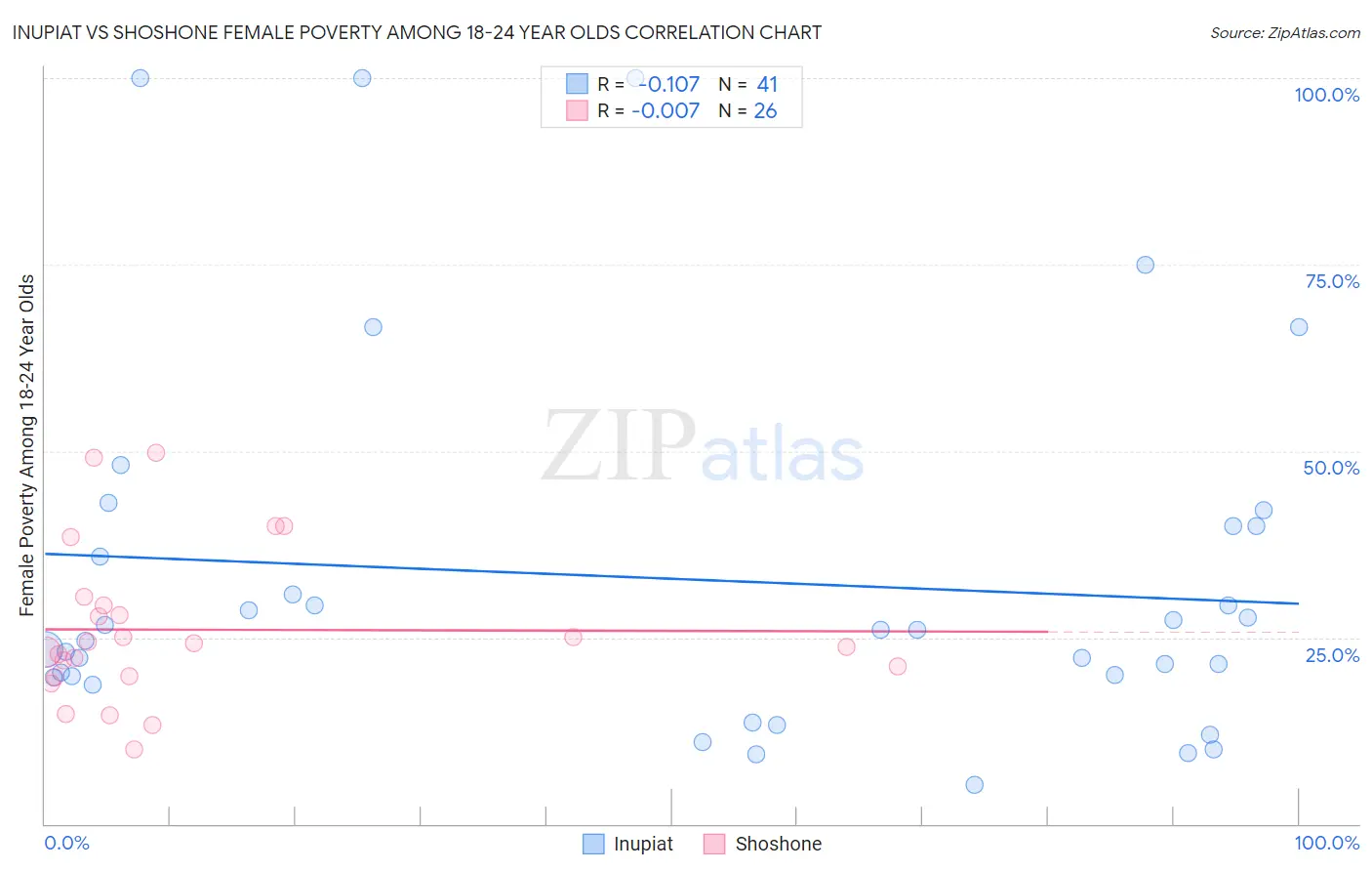 Inupiat vs Shoshone Female Poverty Among 18-24 Year Olds