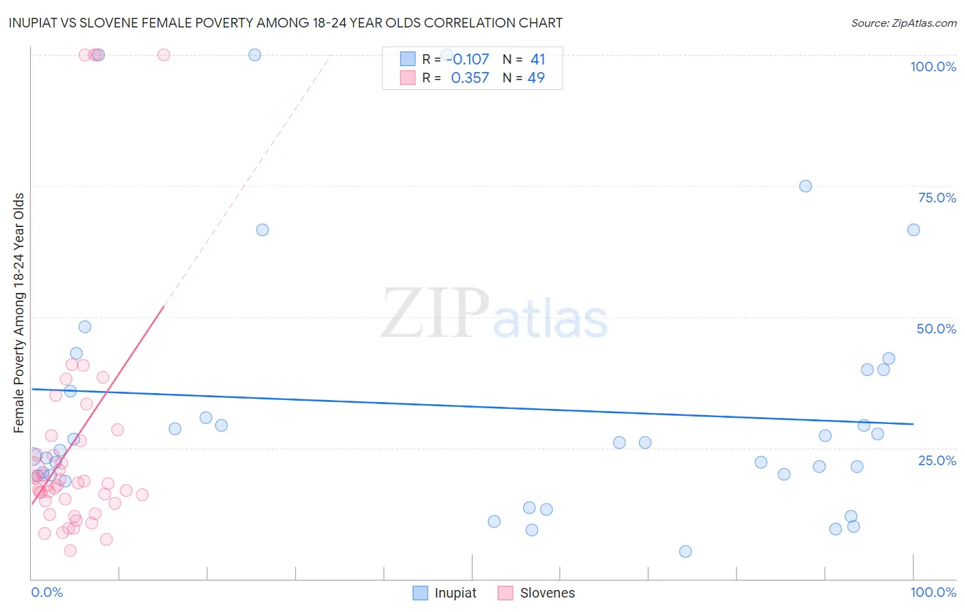 Inupiat vs Slovene Female Poverty Among 18-24 Year Olds