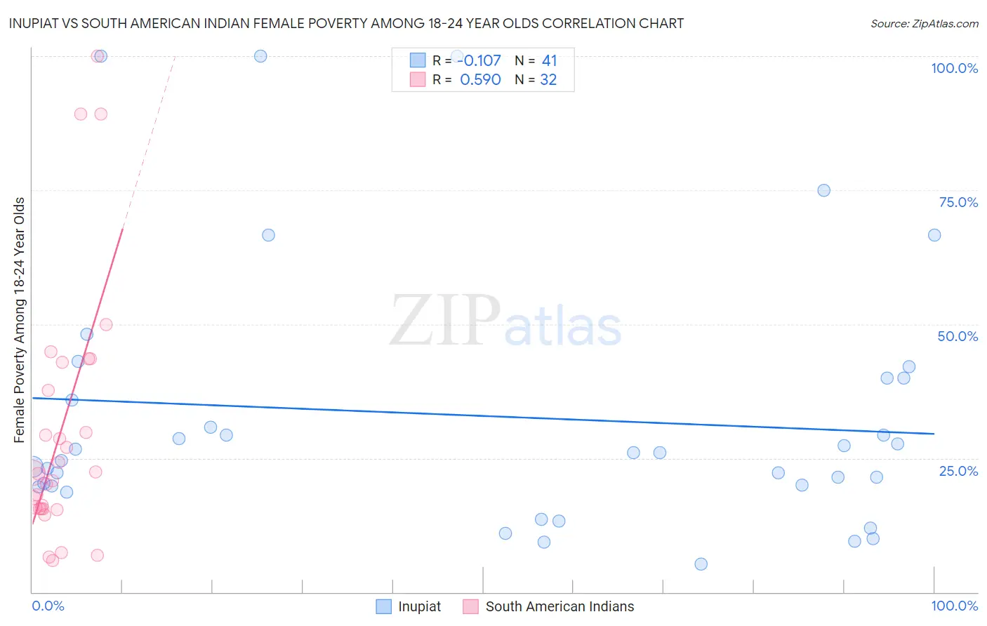 Inupiat vs South American Indian Female Poverty Among 18-24 Year Olds