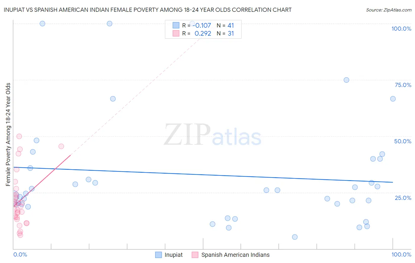 Inupiat vs Spanish American Indian Female Poverty Among 18-24 Year Olds