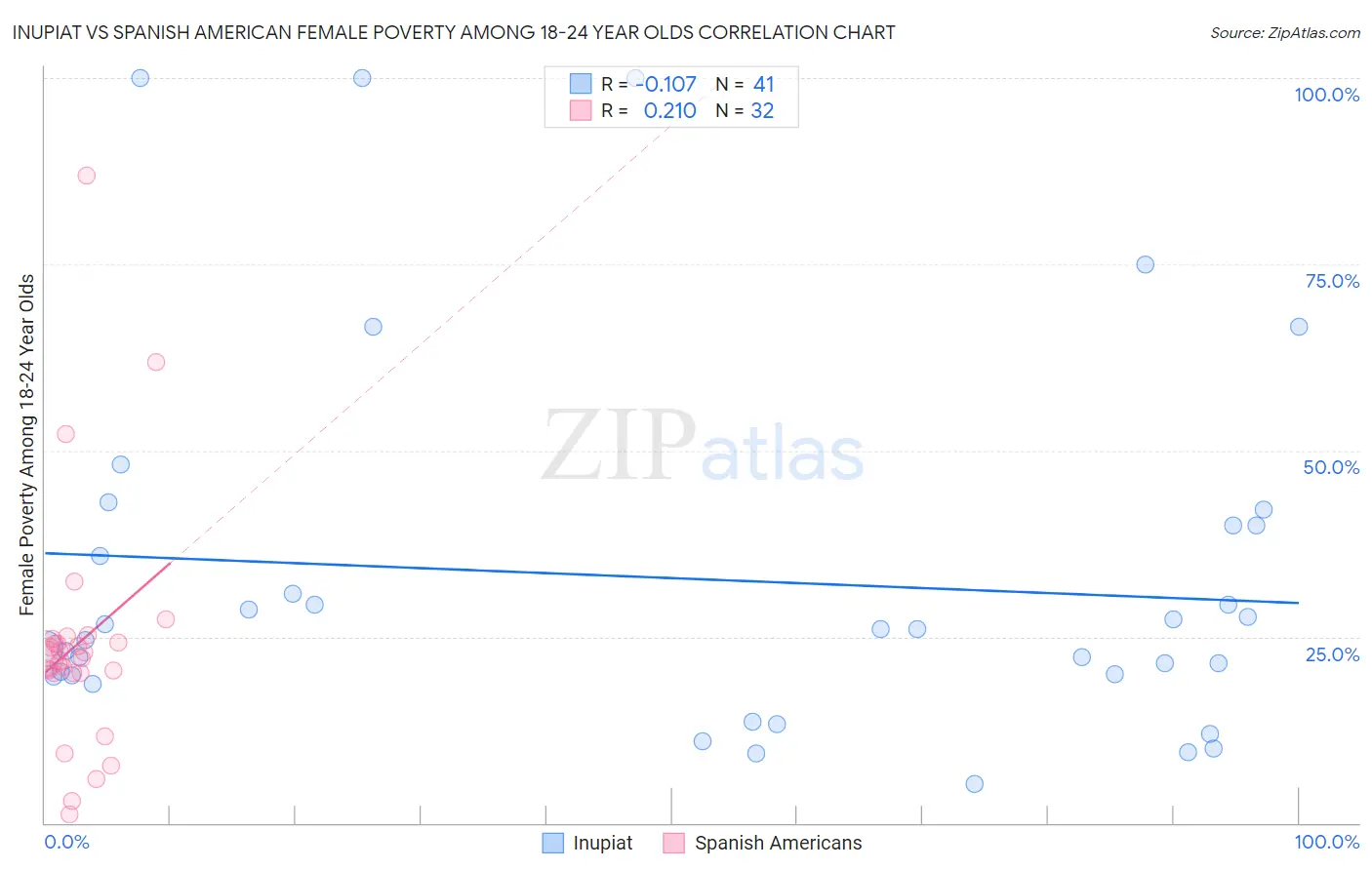 Inupiat vs Spanish American Female Poverty Among 18-24 Year Olds