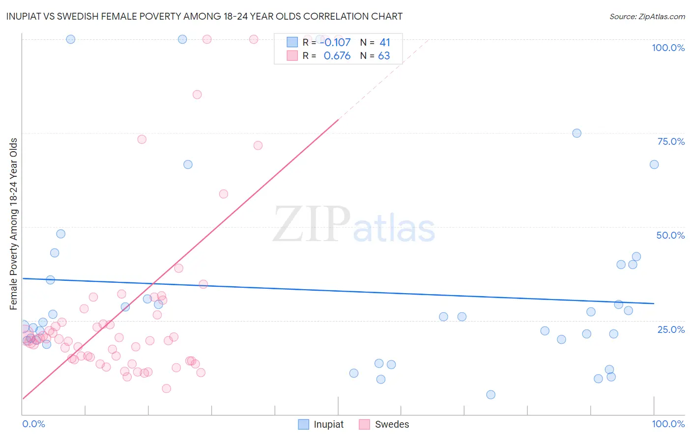 Inupiat vs Swedish Female Poverty Among 18-24 Year Olds