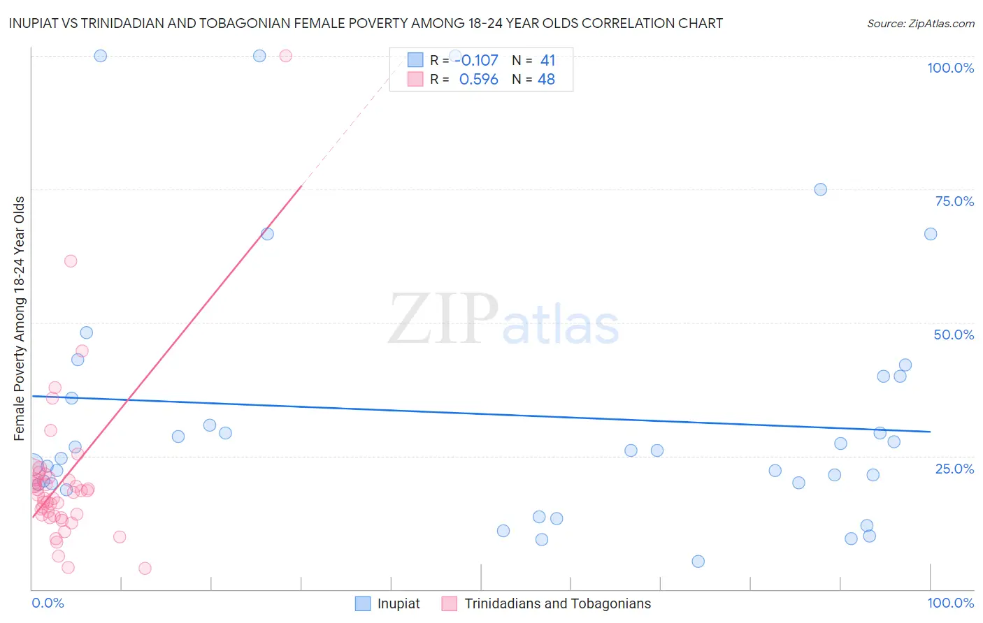 Inupiat vs Trinidadian and Tobagonian Female Poverty Among 18-24 Year Olds