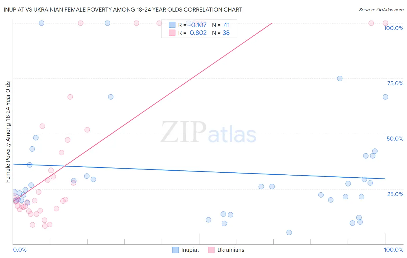 Inupiat vs Ukrainian Female Poverty Among 18-24 Year Olds