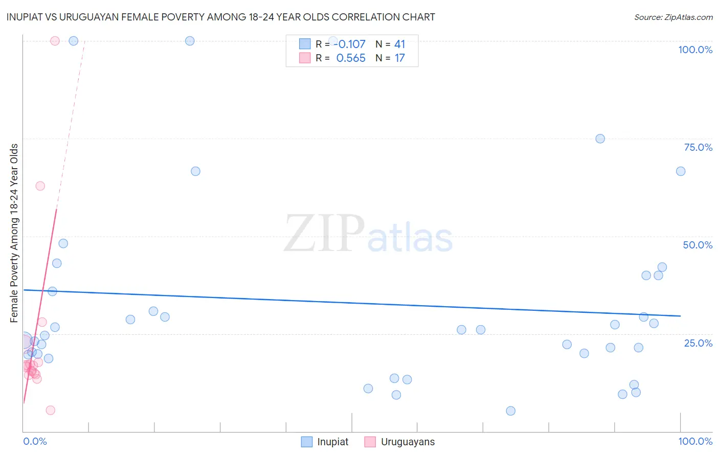 Inupiat vs Uruguayan Female Poverty Among 18-24 Year Olds