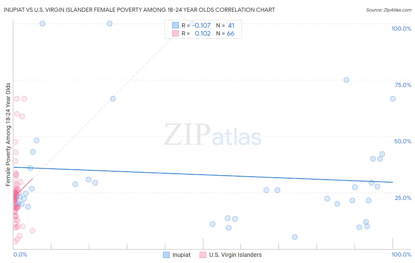 Inupiat vs U.S. Virgin Islander Female Poverty Among 18-24 Year Olds
