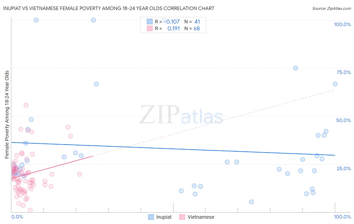 Inupiat vs Vietnamese Female Poverty Among 18-24 Year Olds
