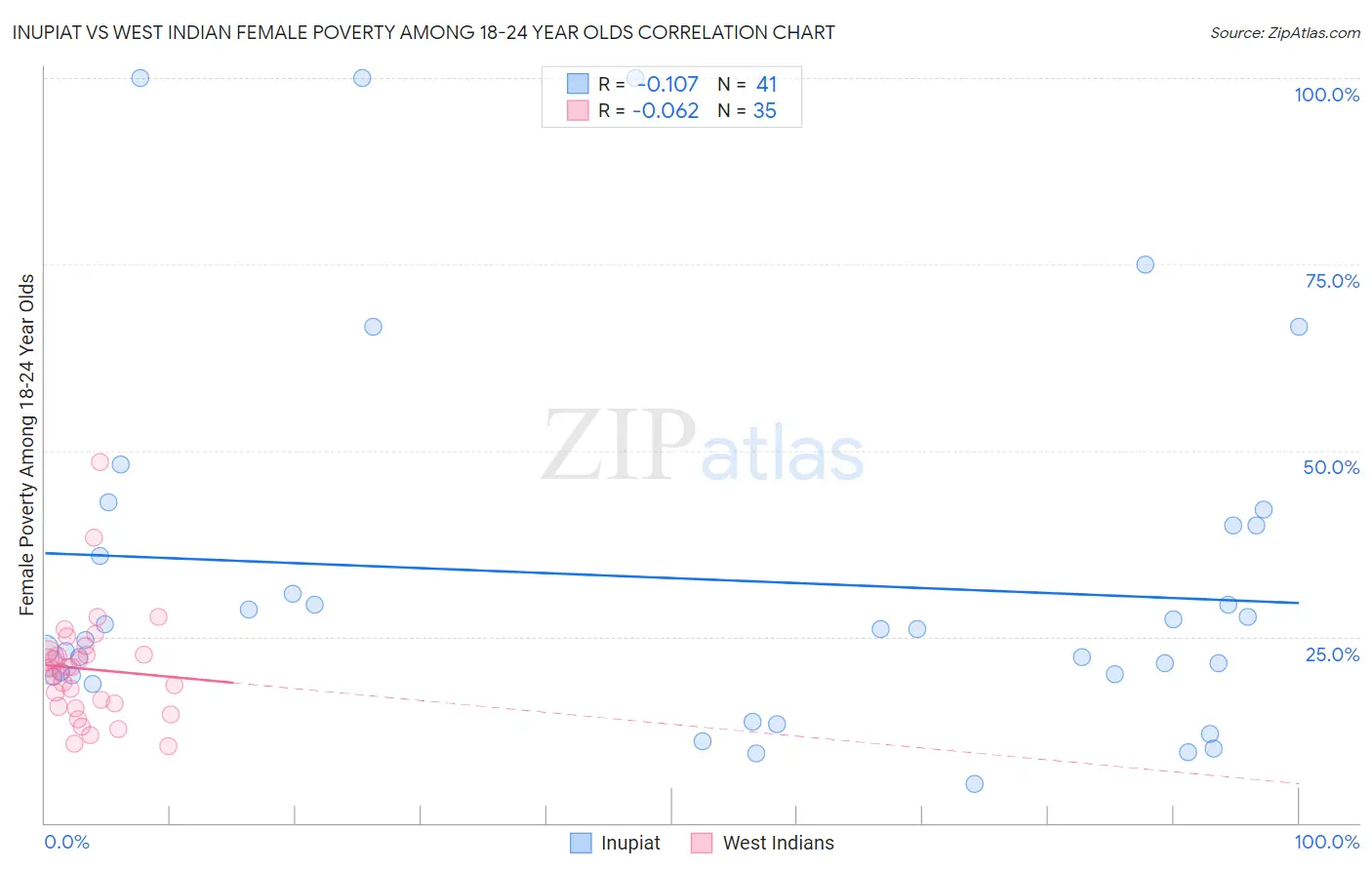 Inupiat vs West Indian Female Poverty Among 18-24 Year Olds