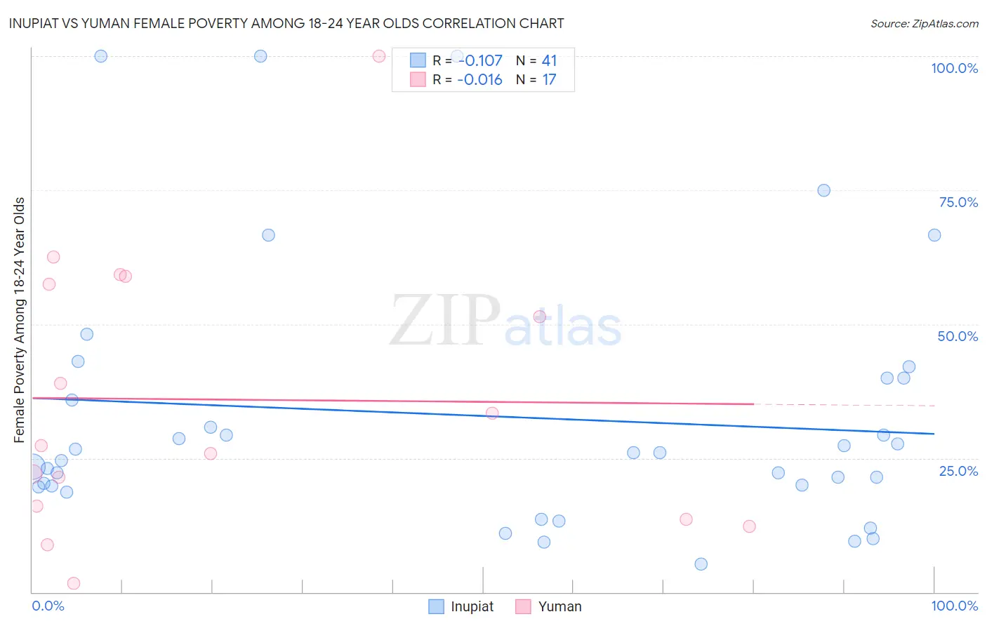 Inupiat vs Yuman Female Poverty Among 18-24 Year Olds