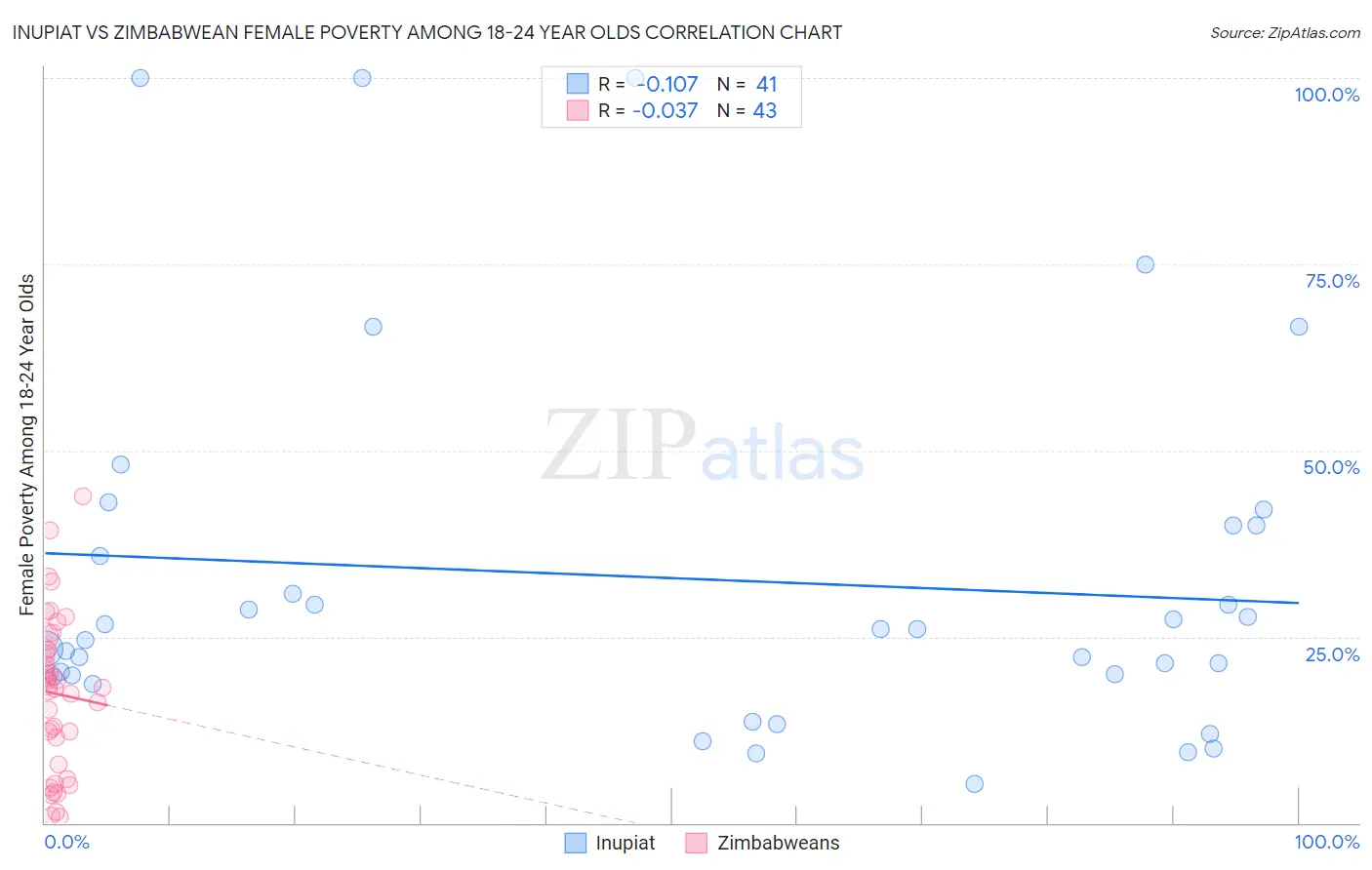 Inupiat vs Zimbabwean Female Poverty Among 18-24 Year Olds