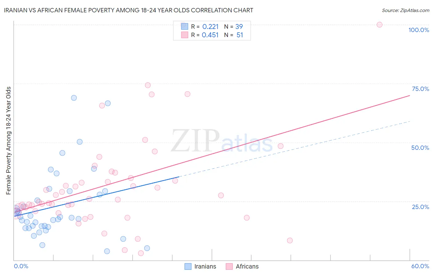 Iranian vs African Female Poverty Among 18-24 Year Olds