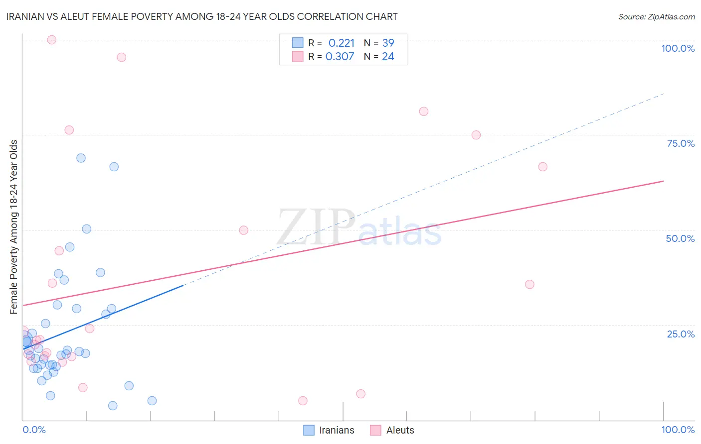 Iranian vs Aleut Female Poverty Among 18-24 Year Olds