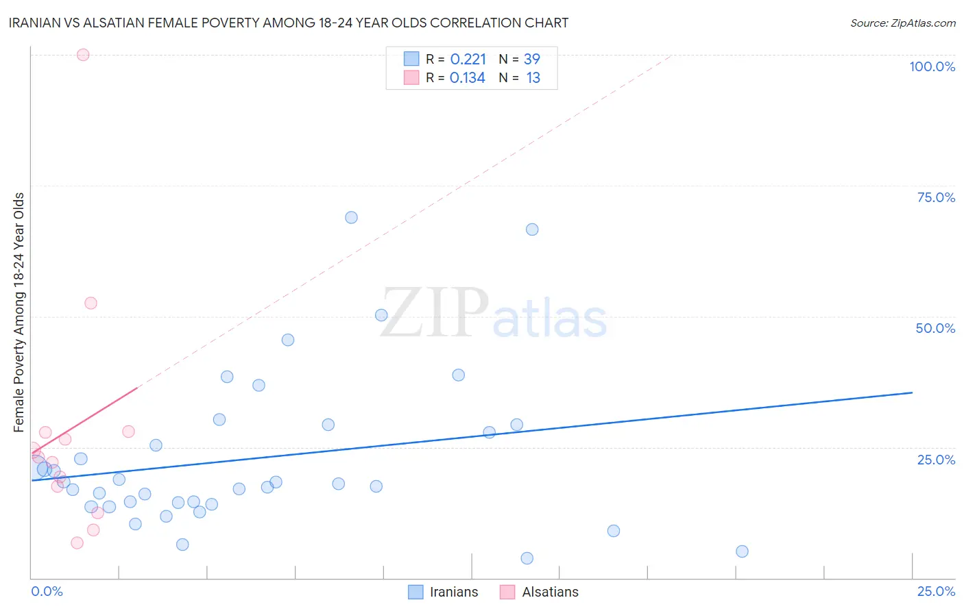 Iranian vs Alsatian Female Poverty Among 18-24 Year Olds