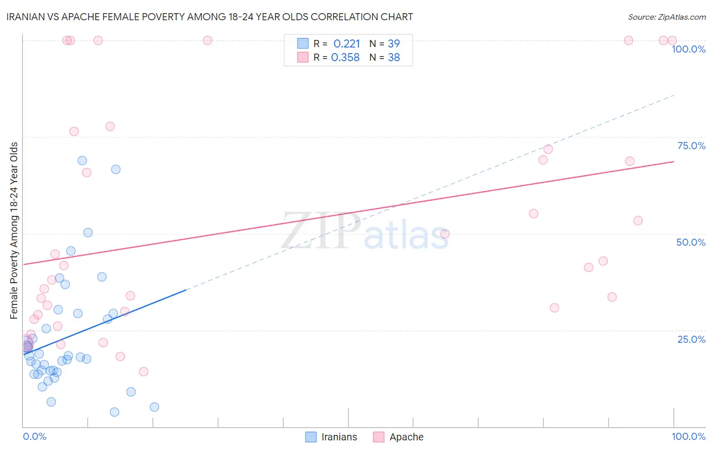 Iranian vs Apache Female Poverty Among 18-24 Year Olds