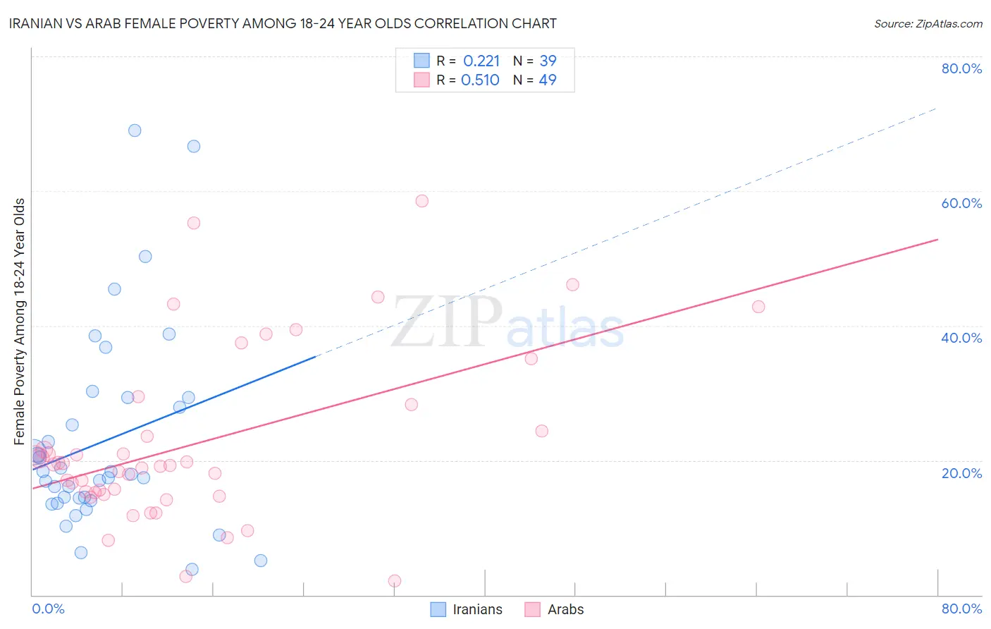 Iranian vs Arab Female Poverty Among 18-24 Year Olds