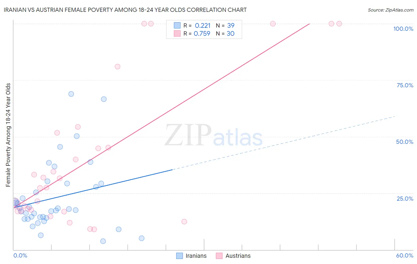 Iranian vs Austrian Female Poverty Among 18-24 Year Olds