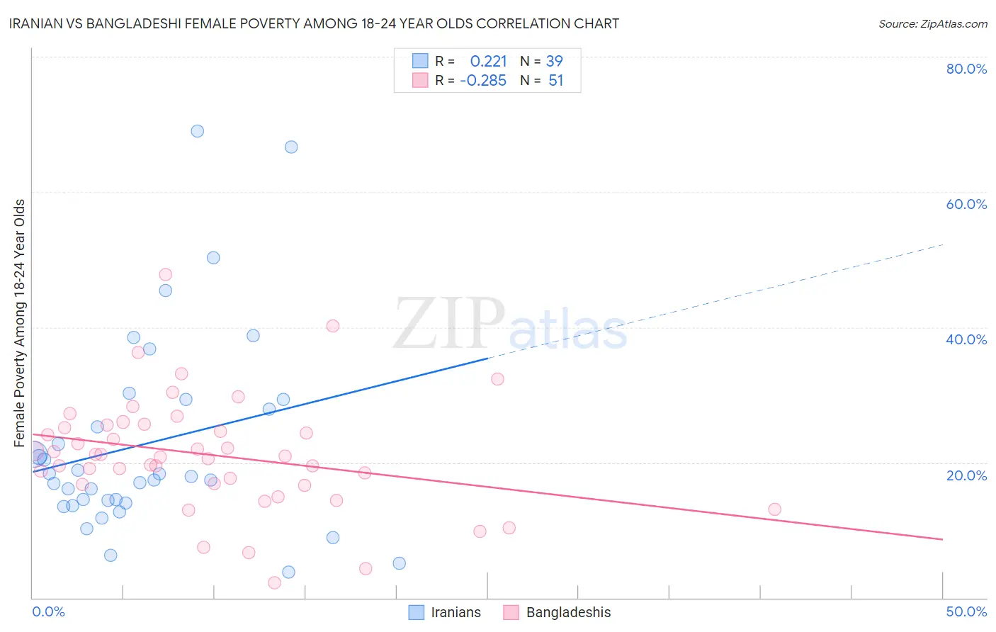 Iranian vs Bangladeshi Female Poverty Among 18-24 Year Olds