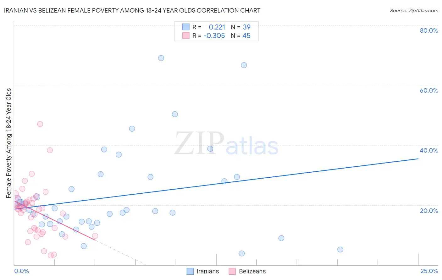 Iranian vs Belizean Female Poverty Among 18-24 Year Olds