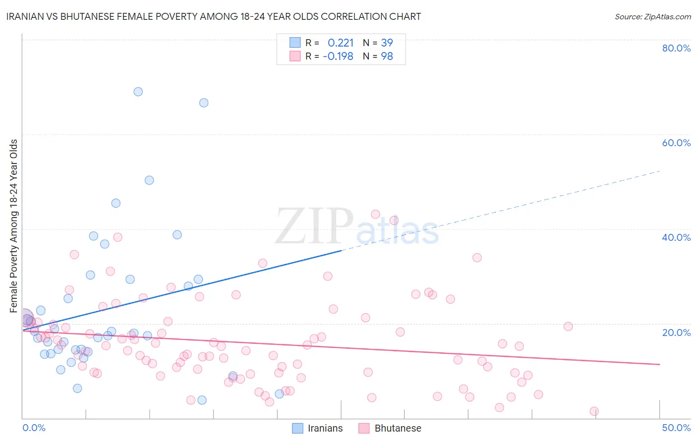 Iranian vs Bhutanese Female Poverty Among 18-24 Year Olds