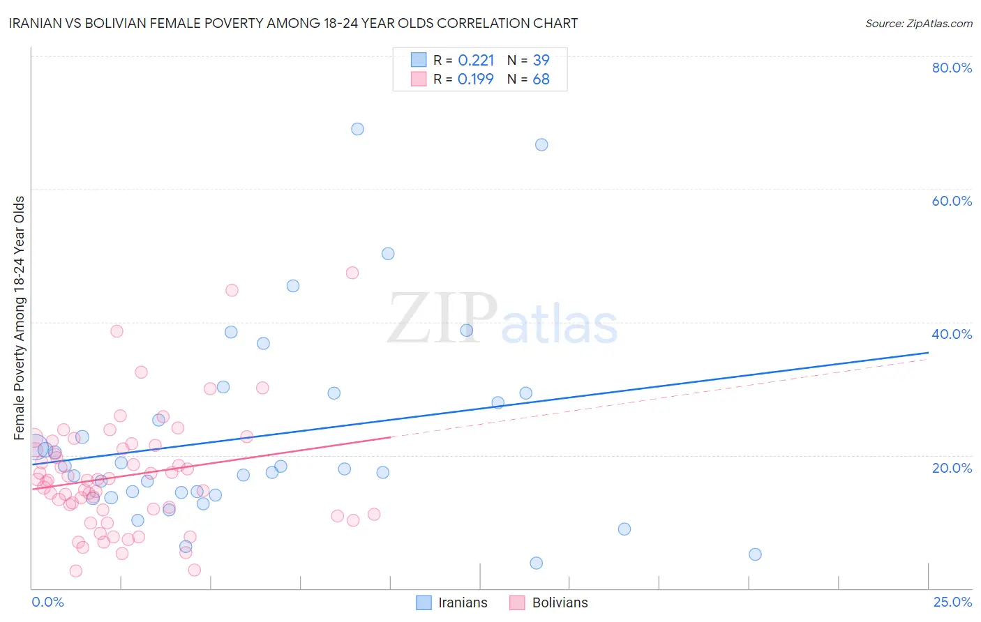 Iranian vs Bolivian Female Poverty Among 18-24 Year Olds