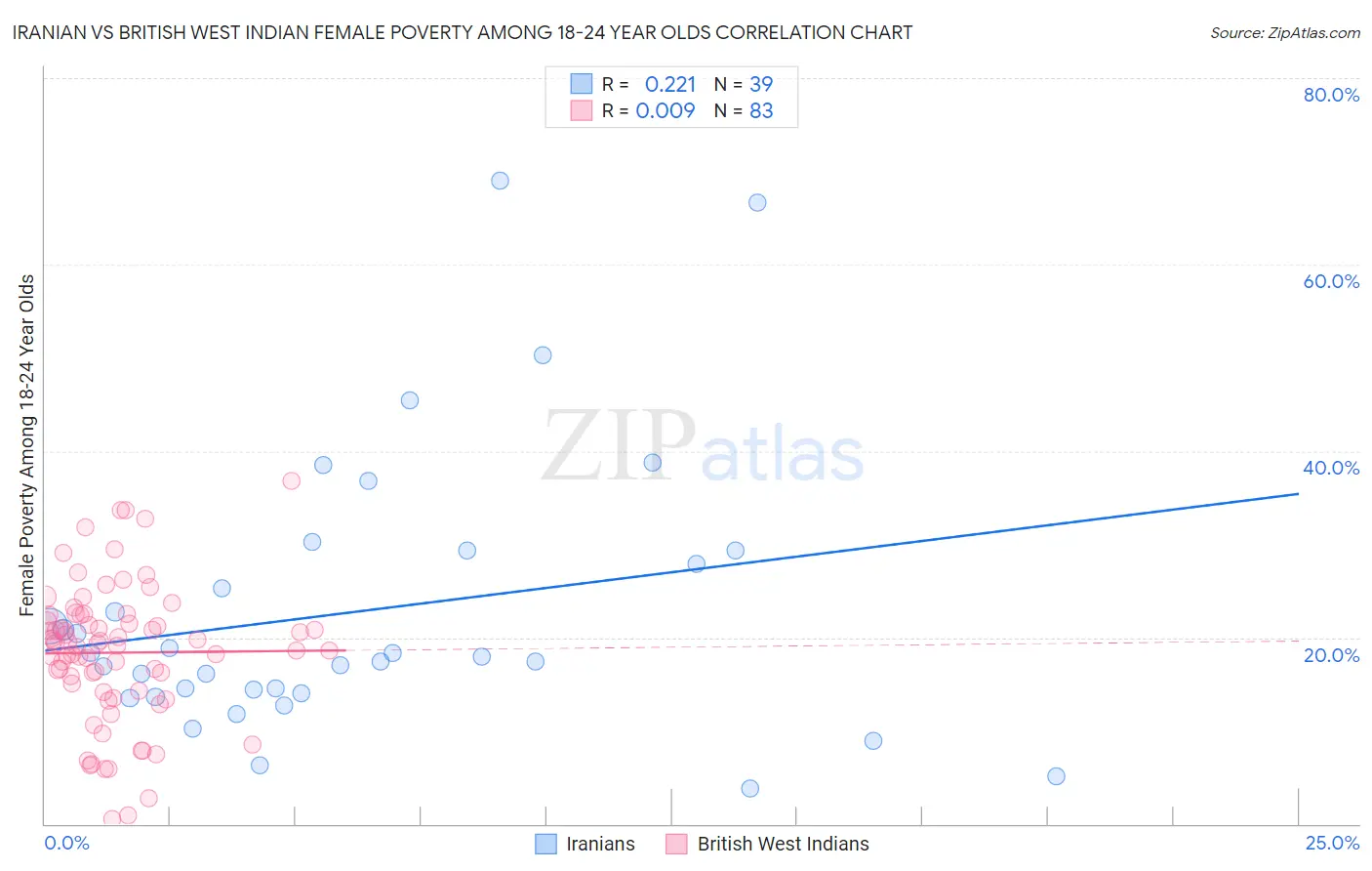 Iranian vs British West Indian Female Poverty Among 18-24 Year Olds