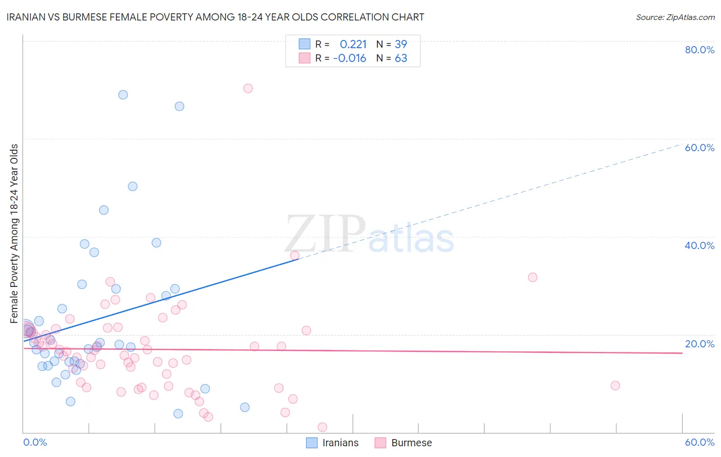 Iranian vs Burmese Female Poverty Among 18-24 Year Olds