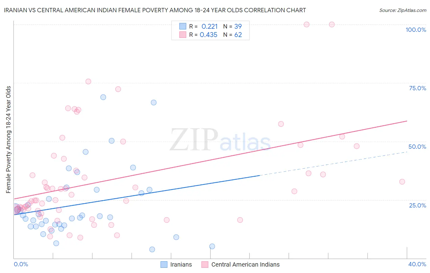 Iranian vs Central American Indian Female Poverty Among 18-24 Year Olds