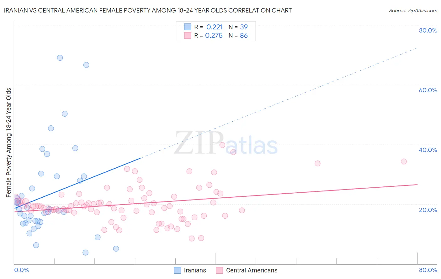 Iranian vs Central American Female Poverty Among 18-24 Year Olds