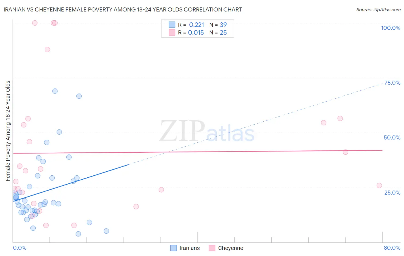 Iranian vs Cheyenne Female Poverty Among 18-24 Year Olds