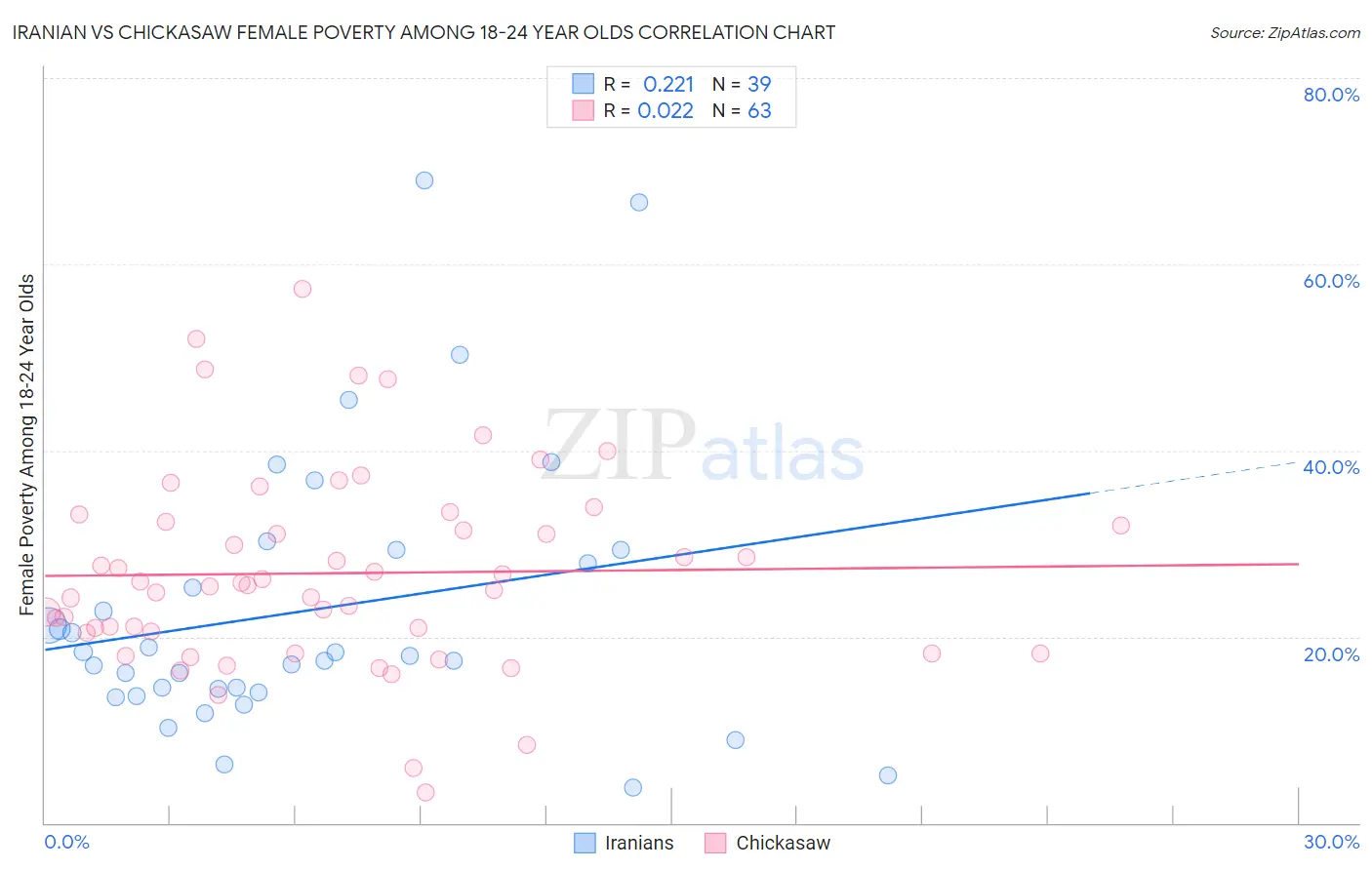 Iranian vs Chickasaw Female Poverty Among 18-24 Year Olds