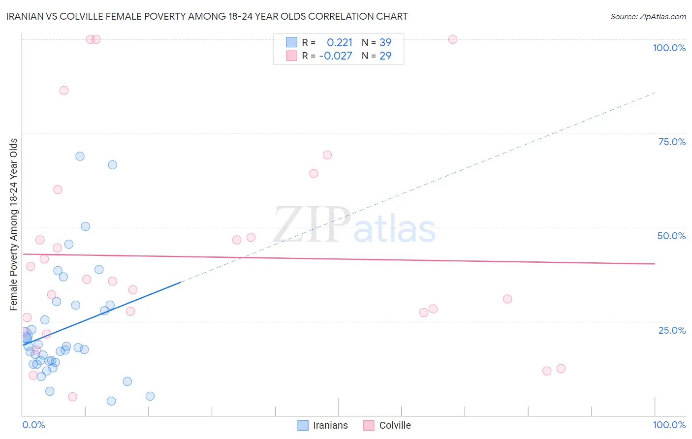 Iranian vs Colville Female Poverty Among 18-24 Year Olds