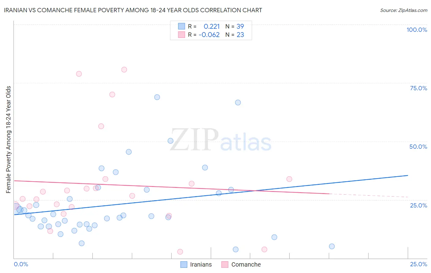 Iranian vs Comanche Female Poverty Among 18-24 Year Olds