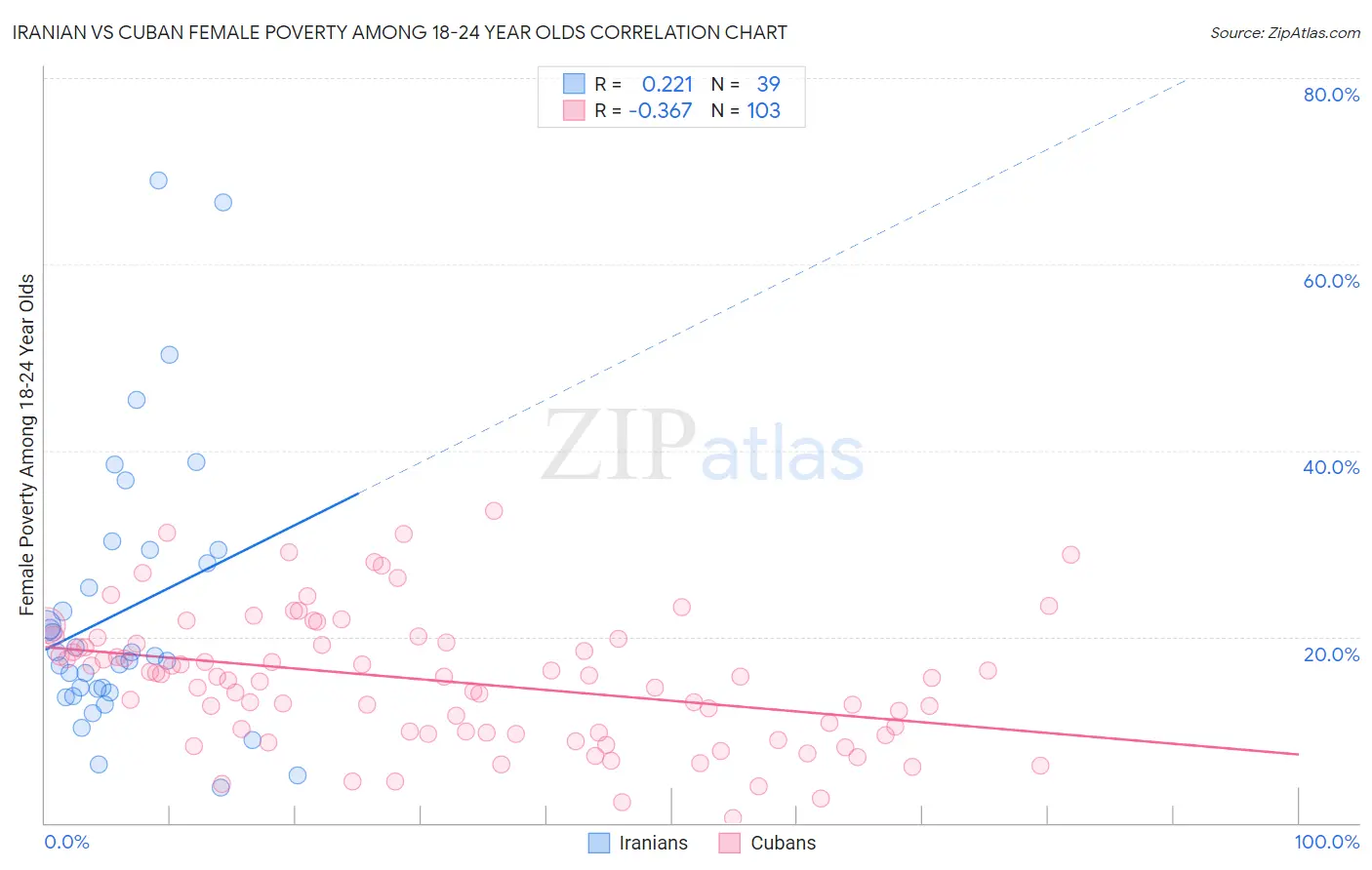 Iranian vs Cuban Female Poverty Among 18-24 Year Olds