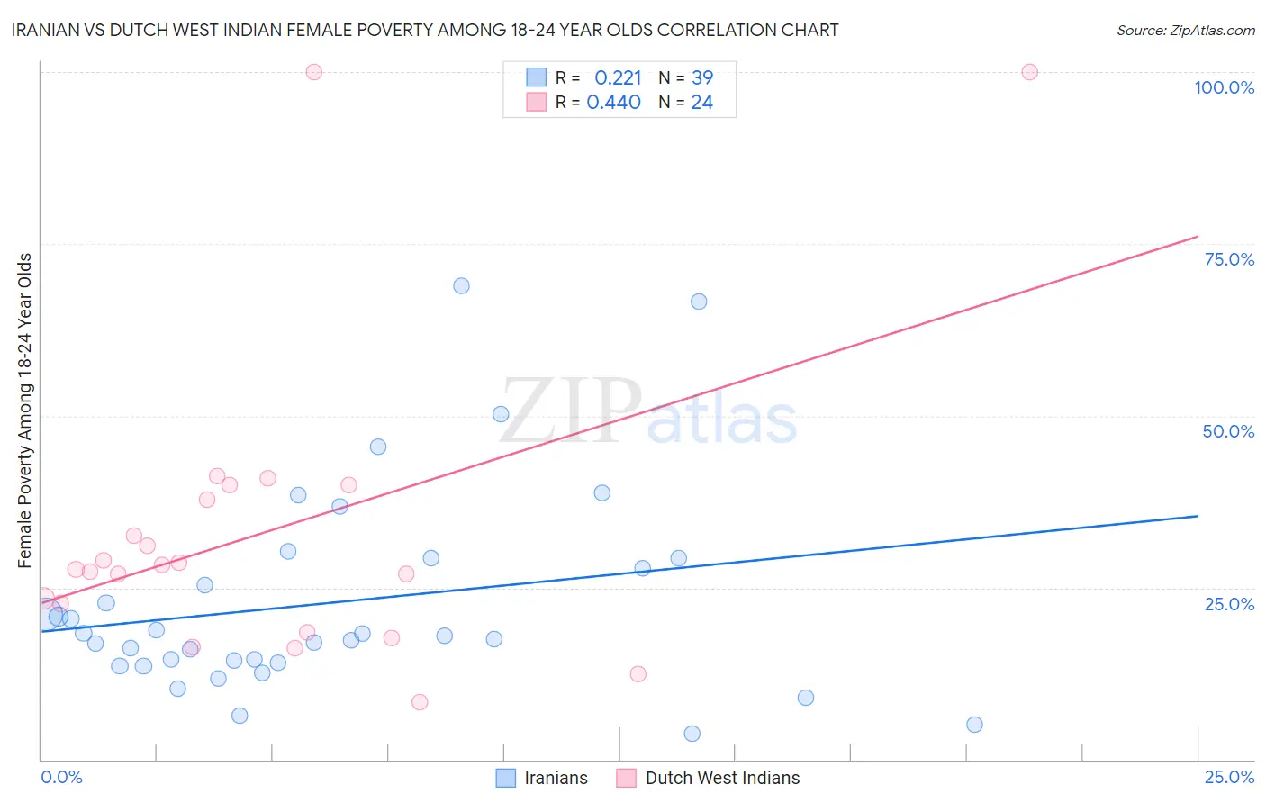 Iranian vs Dutch West Indian Female Poverty Among 18-24 Year Olds