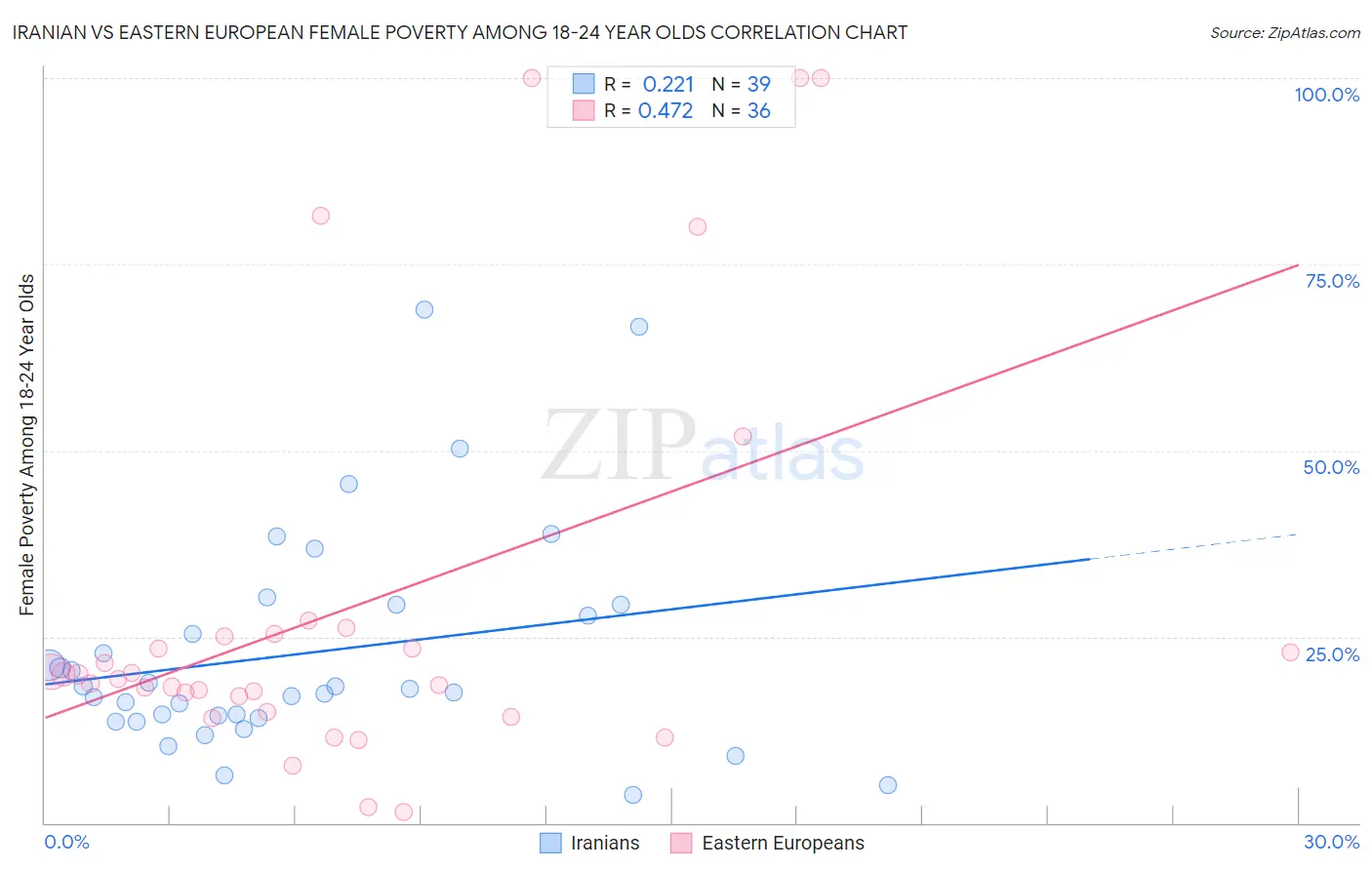 Iranian vs Eastern European Female Poverty Among 18-24 Year Olds