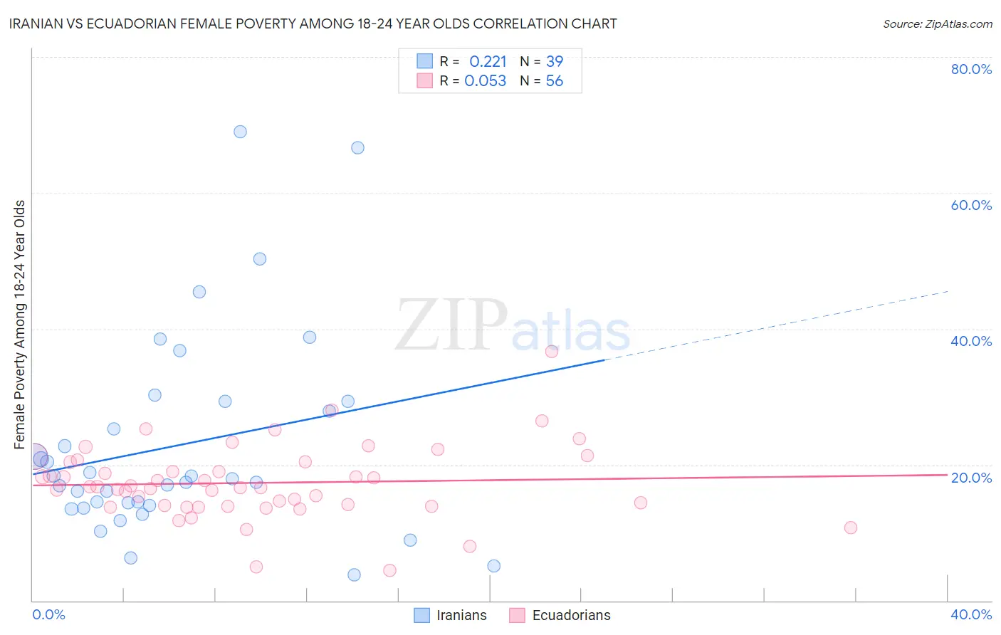 Iranian vs Ecuadorian Female Poverty Among 18-24 Year Olds