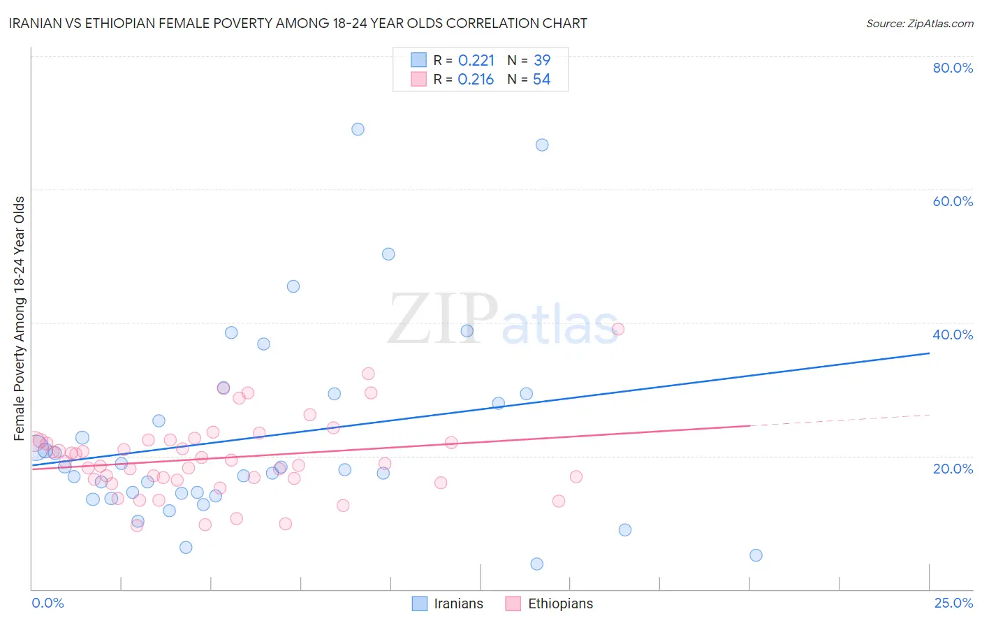 Iranian vs Ethiopian Female Poverty Among 18-24 Year Olds