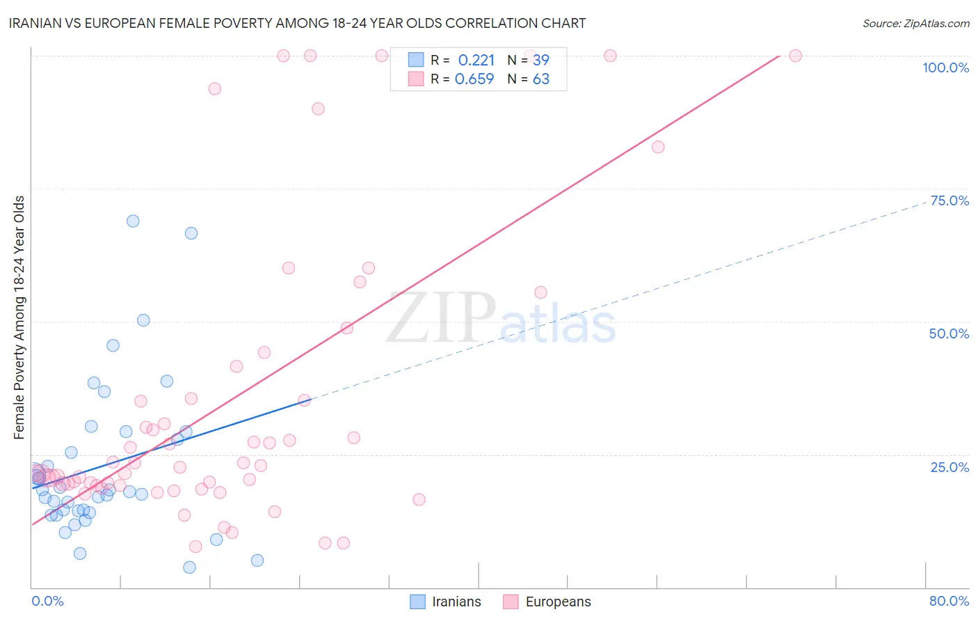 Iranian vs European Female Poverty Among 18-24 Year Olds