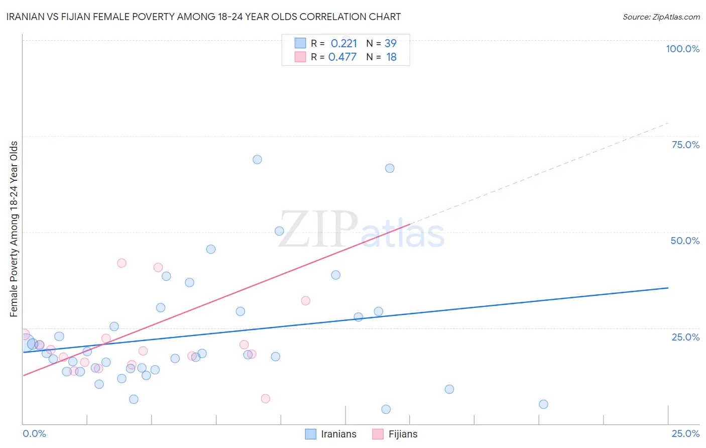 Iranian vs Fijian Female Poverty Among 18-24 Year Olds